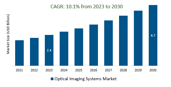 Optical Imaging Systems Market Size 2023-2030